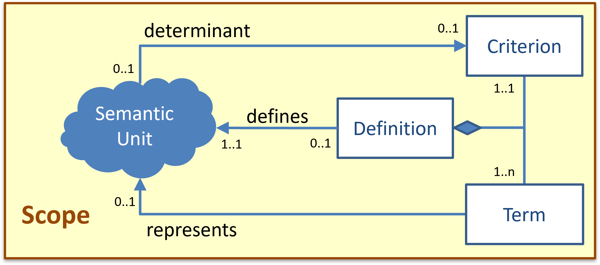 Conceptual model of the 'definition' pattern