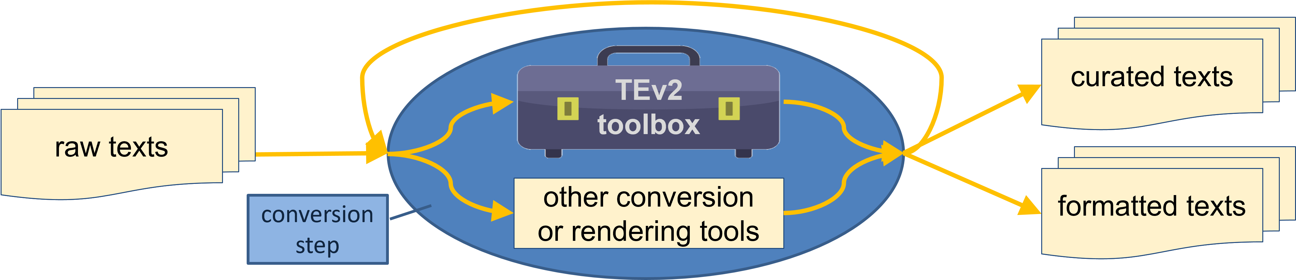 Converting raw texts into formatted texts